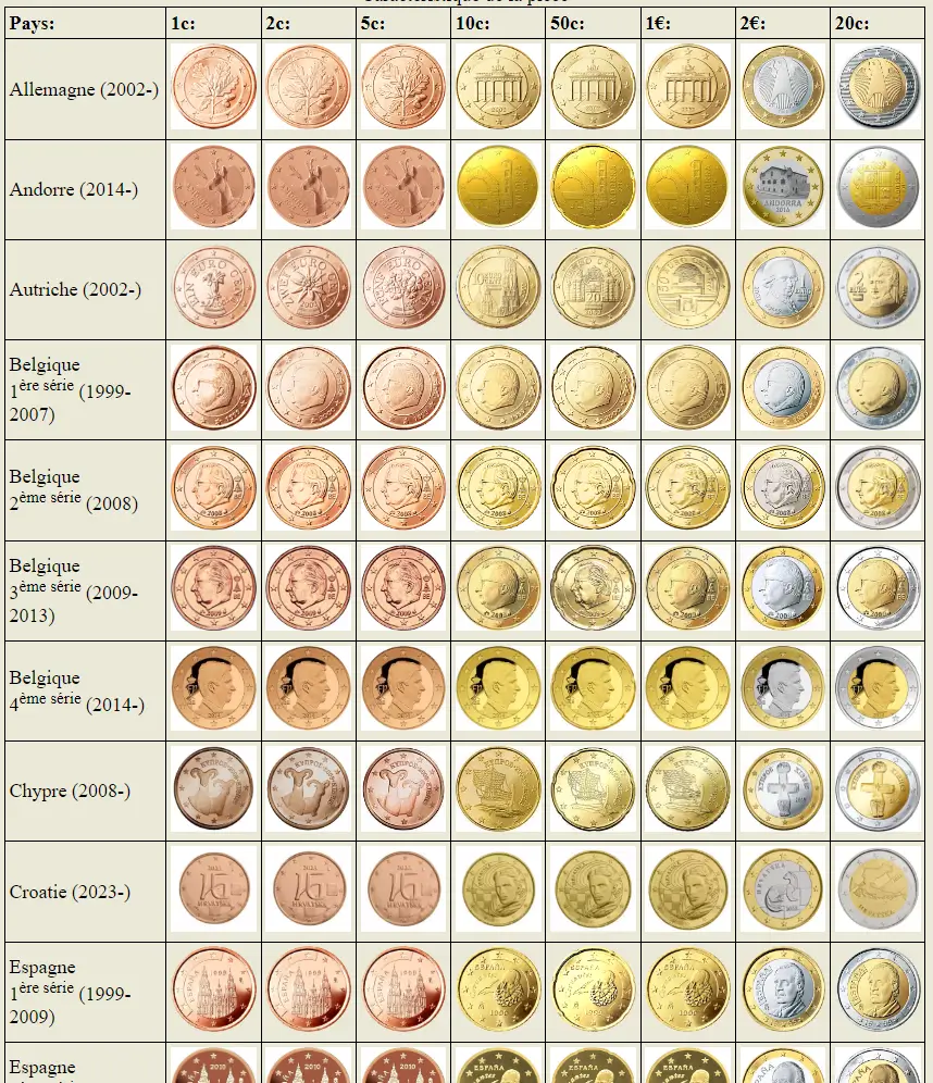 Tableau des pièces en euro